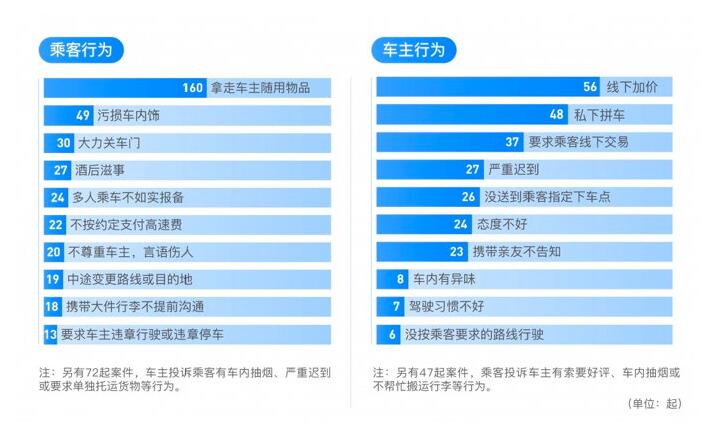 滴滴順風(fēng)車年度安全透明度報(bào)告：去年共攔截近70萬(wàn)車主注冊(cè)