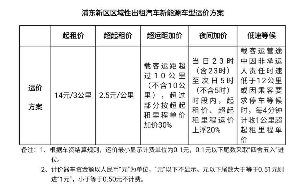 起步價(jià)14元，浦東區(qū)域性出租汽車新能源車型運(yùn)價(jià)方案實(shí)施